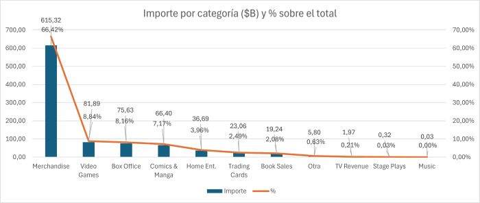 Análisis de contribución por categoría franquicias mediáticas