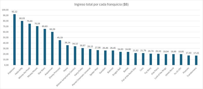 Ingreso total por cada franquicia mediática
