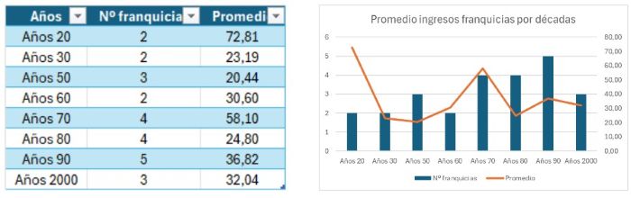 Ingresos promedios por décadas 