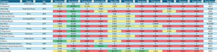 Porcentaje contribución por categoría franquicias mediáticas